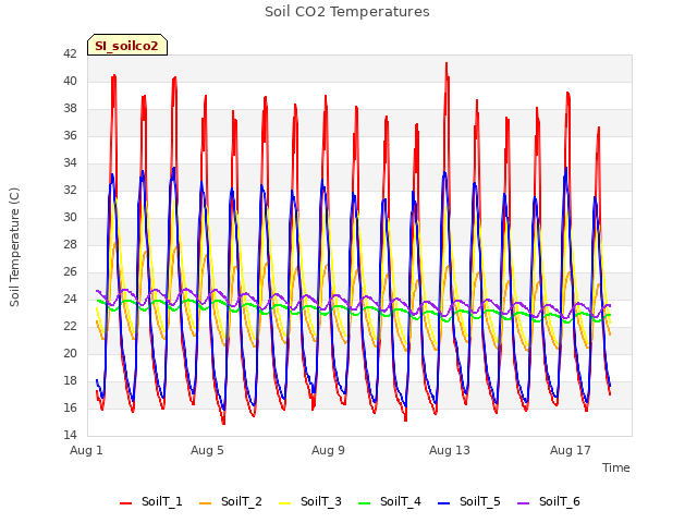 Explore the graph:Soil CO2 Temperatures in a new window