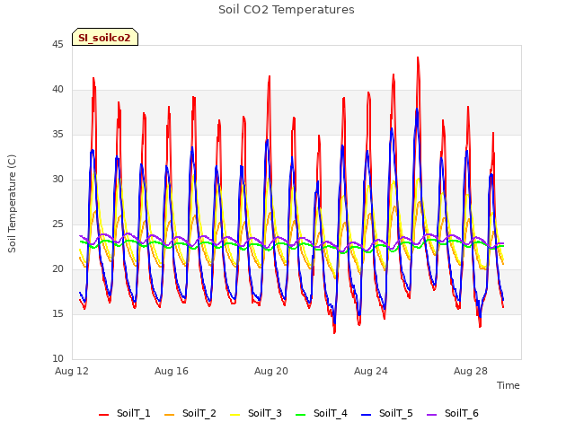 Explore the graph:Soil CO2 Temperatures in a new window