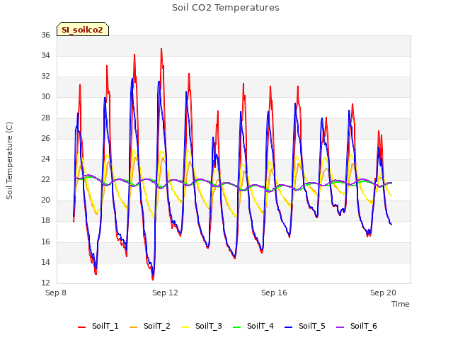 Explore the graph:Soil CO2 Temperatures in a new window