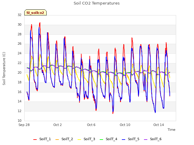 Explore the graph:Soil CO2 Temperatures in a new window