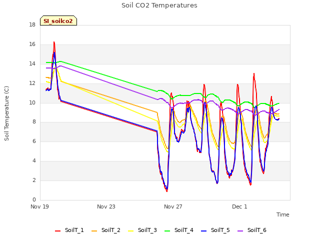 Explore the graph:Soil CO2 Temperatures in a new window