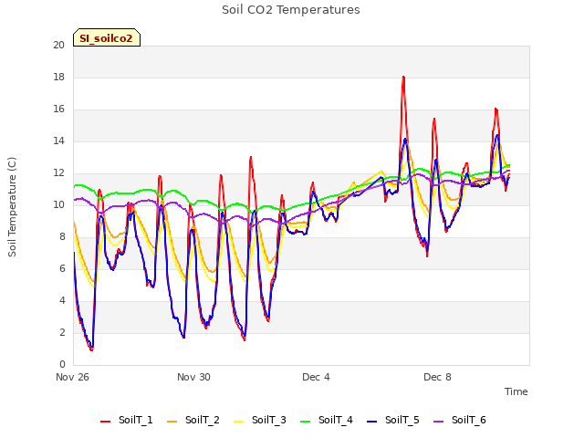 Explore the graph:Soil CO2 Temperatures in a new window