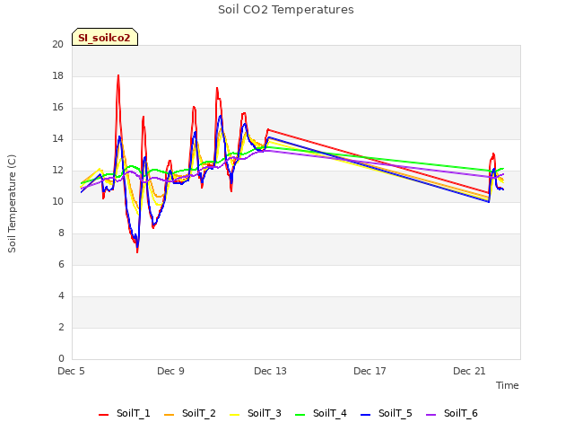 Explore the graph:Soil CO2 Temperatures in a new window