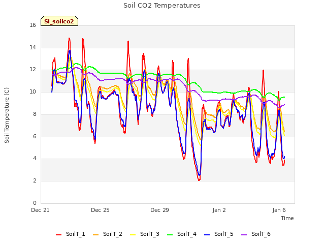Explore the graph:Soil CO2 Temperatures in a new window