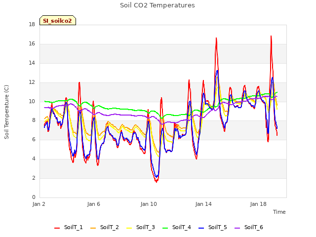 Explore the graph:Soil CO2 Temperatures in a new window