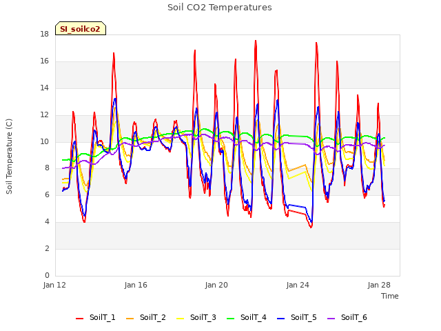 Explore the graph:Soil CO2 Temperatures in a new window