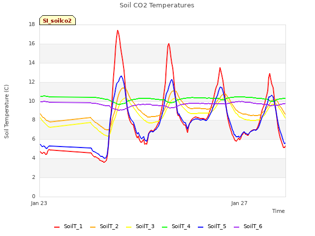 Explore the graph:Soil CO2 Temperatures in a new window