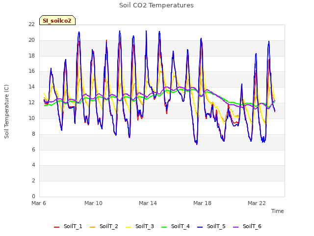 Explore the graph:Soil CO2 Temperatures in a new window
