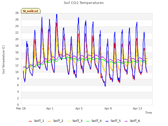 Explore the graph:Soil CO2 Temperatures in a new window