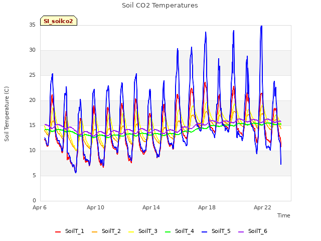 Explore the graph:Soil CO2 Temperatures in a new window