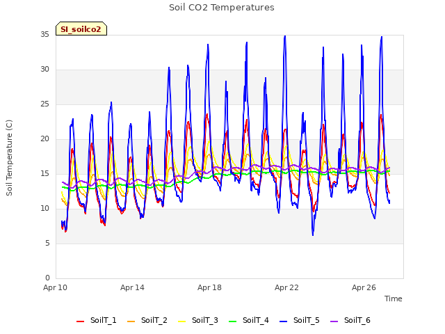 Explore the graph:Soil CO2 Temperatures in a new window