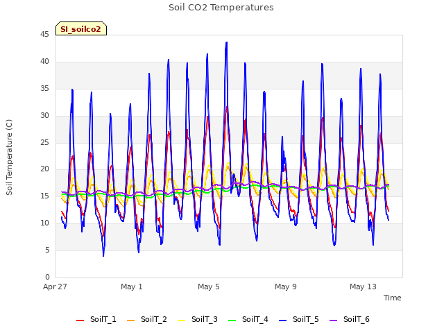 Explore the graph:Soil CO2 Temperatures in a new window