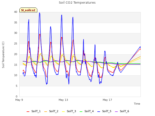 Explore the graph:Soil CO2 Temperatures in a new window