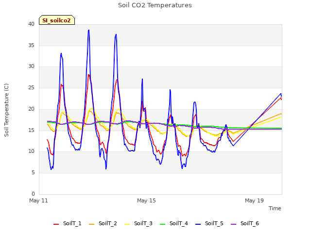 Explore the graph:Soil CO2 Temperatures in a new window