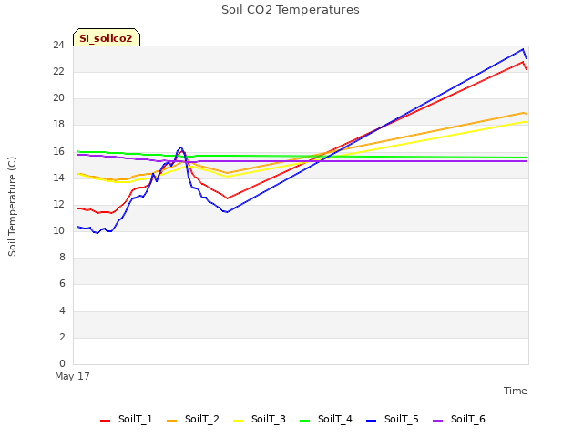 Explore the graph:Soil CO2 Temperatures in a new window