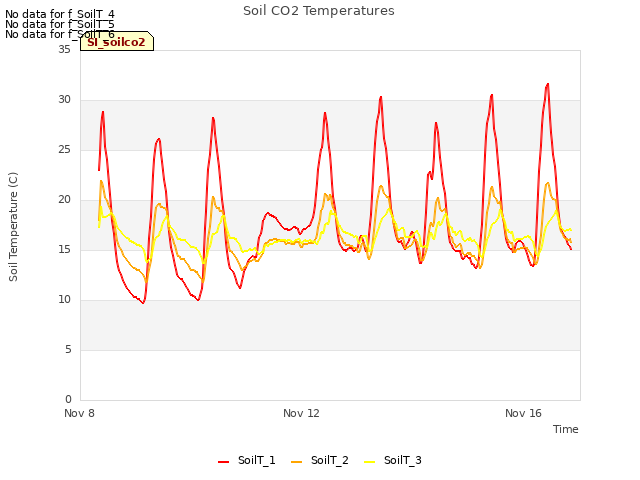 Explore the graph:Soil CO2 Temperatures in a new window
