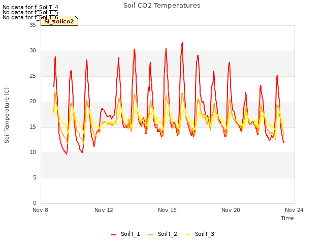 Explore the graph:Soil CO2 Temperatures in a new window