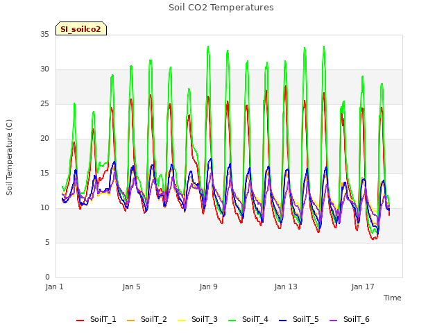 Explore the graph:Soil CO2 Temperatures in a new window