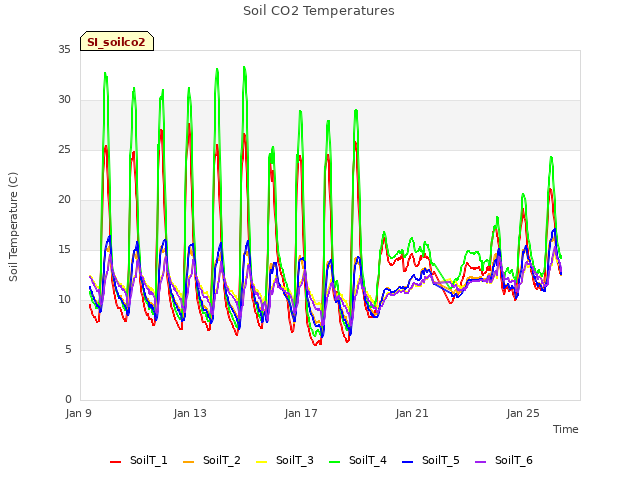 Explore the graph:Soil CO2 Temperatures in a new window