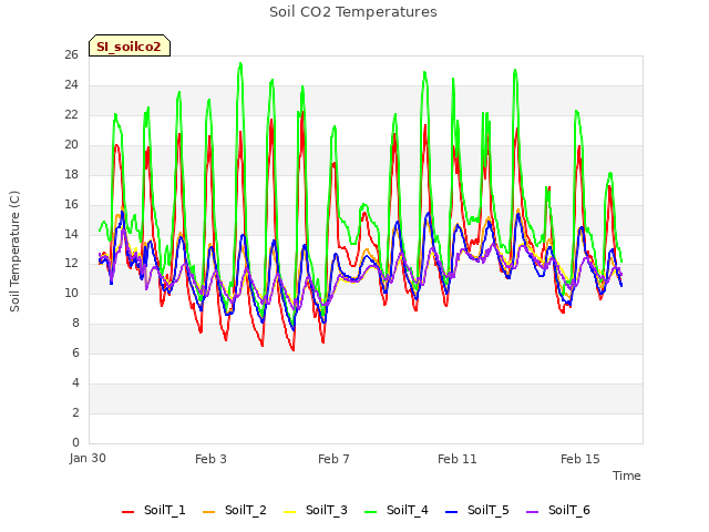 Explore the graph:Soil CO2 Temperatures in a new window