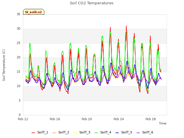 Explore the graph:Soil CO2 Temperatures in a new window