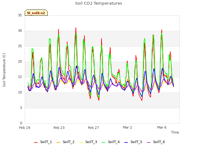 Explore the graph:Soil CO2 Temperatures in a new window