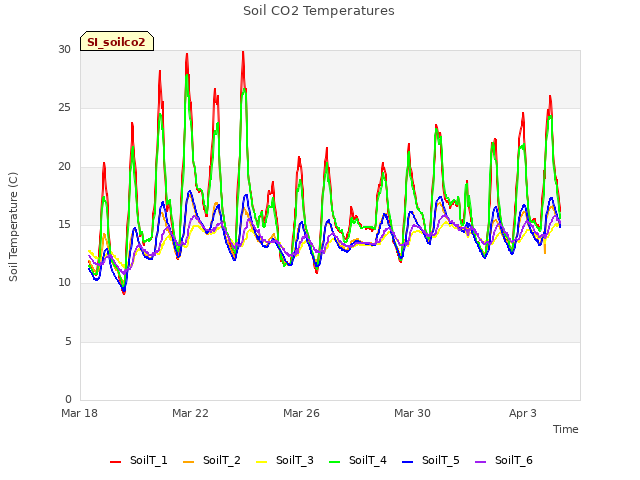 Explore the graph:Soil CO2 Temperatures in a new window
