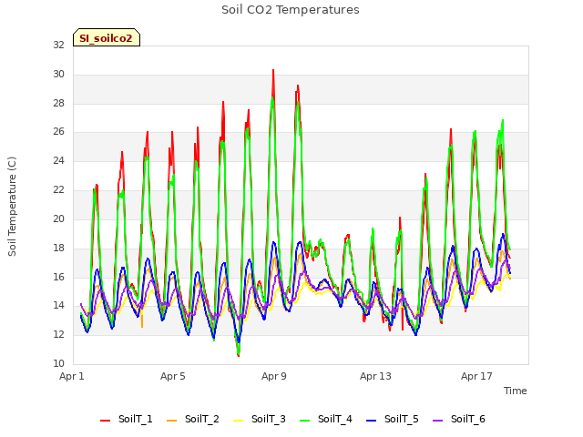 Explore the graph:Soil CO2 Temperatures in a new window