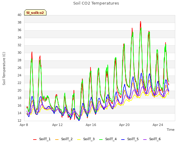 Explore the graph:Soil CO2 Temperatures in a new window