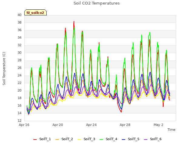Explore the graph:Soil CO2 Temperatures in a new window