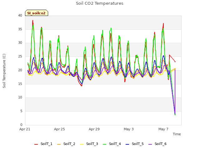 Explore the graph:Soil CO2 Temperatures in a new window