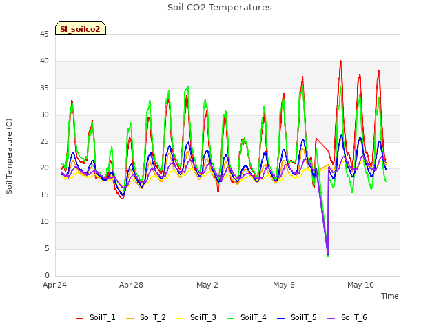 Explore the graph:Soil CO2 Temperatures in a new window