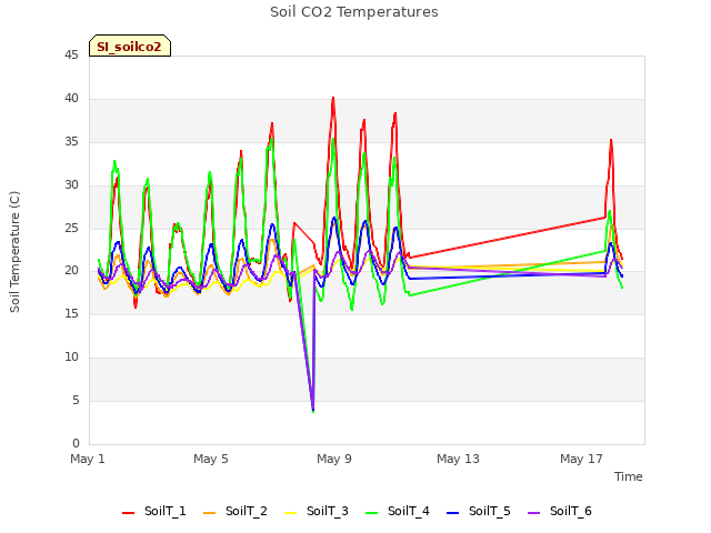 Explore the graph:Soil CO2 Temperatures in a new window