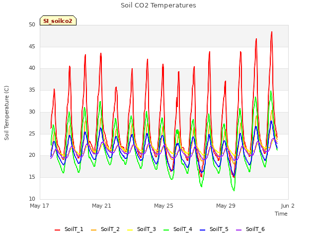 Explore the graph:Soil CO2 Temperatures in a new window