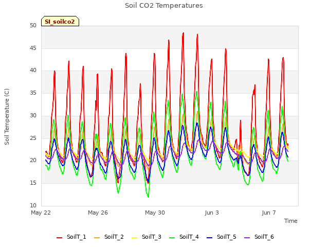 Explore the graph:Soil CO2 Temperatures in a new window
