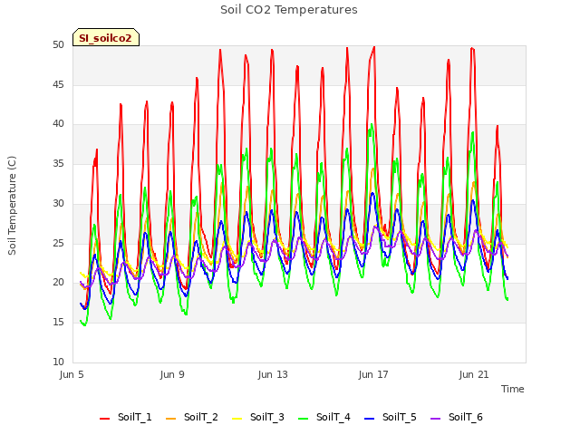 Explore the graph:Soil CO2 Temperatures in a new window