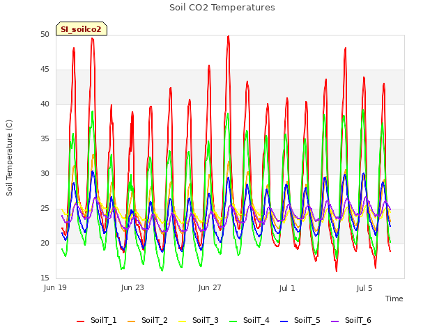 Explore the graph:Soil CO2 Temperatures in a new window