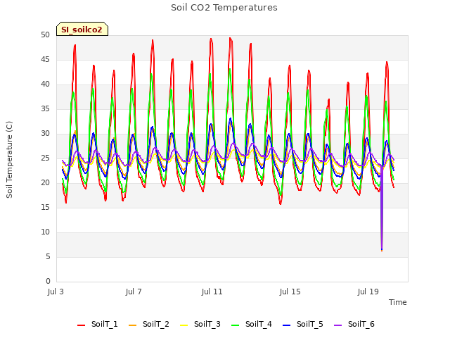 Explore the graph:Soil CO2 Temperatures in a new window