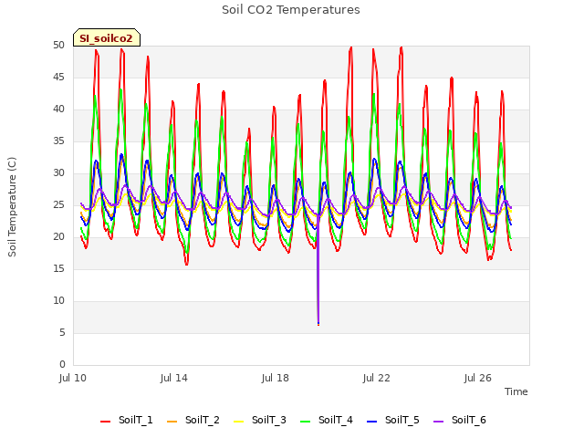 Explore the graph:Soil CO2 Temperatures in a new window