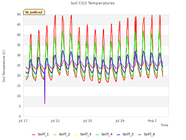 Explore the graph:Soil CO2 Temperatures in a new window