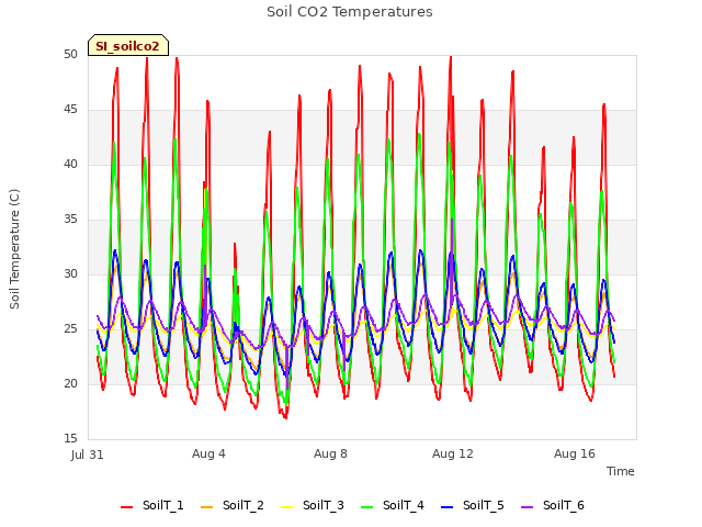 Explore the graph:Soil CO2 Temperatures in a new window