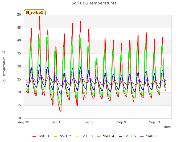 Explore the graph:Soil CO2 Temperatures in a new window