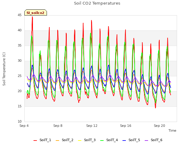 Explore the graph:Soil CO2 Temperatures in a new window