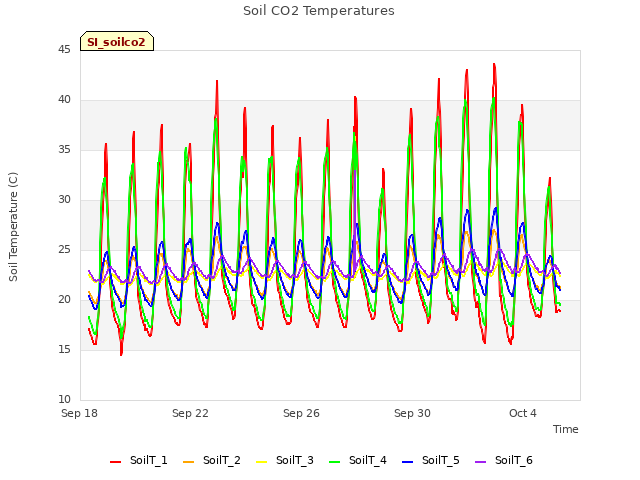 Explore the graph:Soil CO2 Temperatures in a new window