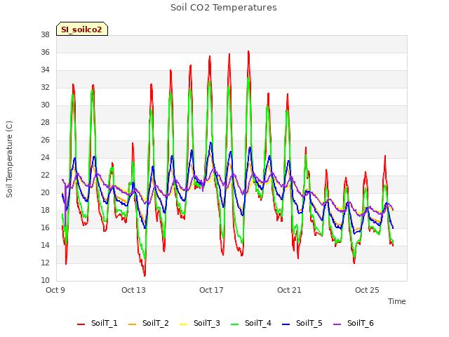 Explore the graph:Soil CO2 Temperatures in a new window