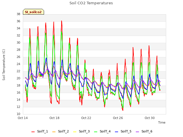 Explore the graph:Soil CO2 Temperatures in a new window