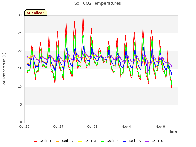 Explore the graph:Soil CO2 Temperatures in a new window