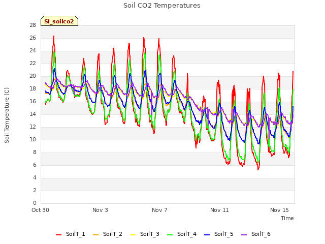 Explore the graph:Soil CO2 Temperatures in a new window