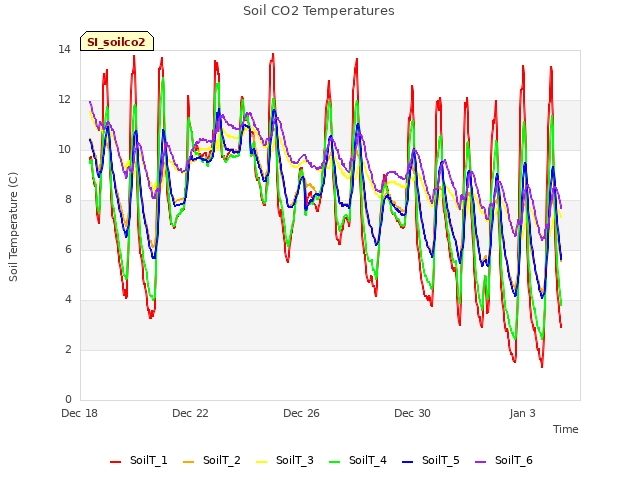 Explore the graph:Soil CO2 Temperatures in a new window
