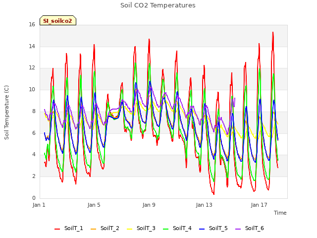 Explore the graph:Soil CO2 Temperatures in a new window